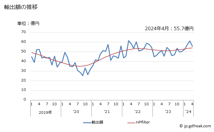グラフ 月次 輸出 ボールペンの輸出動向 HS960810 輸出額の推移