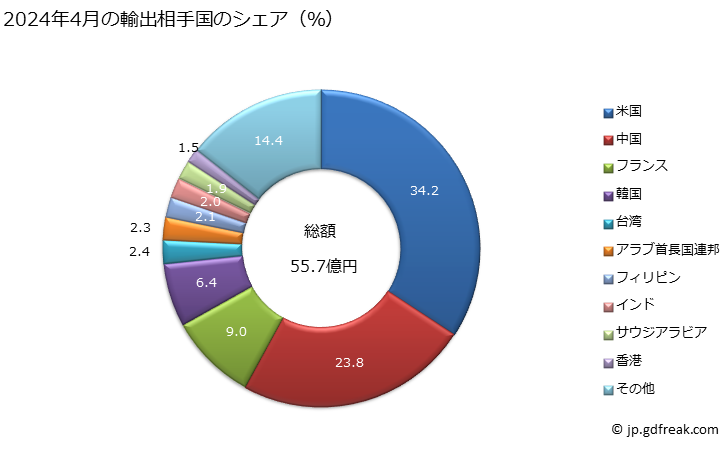 グラフ 月次 輸出 ボールペンの輸出動向 HS960810 2024年3月の輸出相手国のシェア（％）