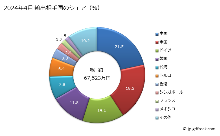 グラフ 月次 輸出 シャープペンシルの輸出動向 HS960840 2024年3月 輸出相手国のシェア（％）