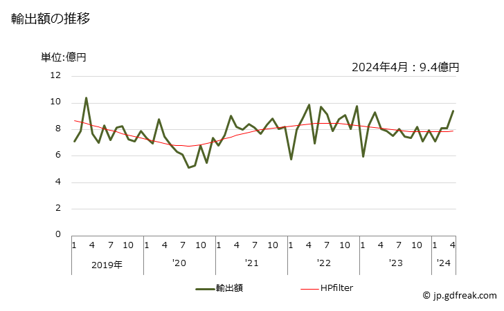 グラフ 月次 輸出 ボールペンペン先・ニブポイントの輸出動向 HS960891 輸出額の推移