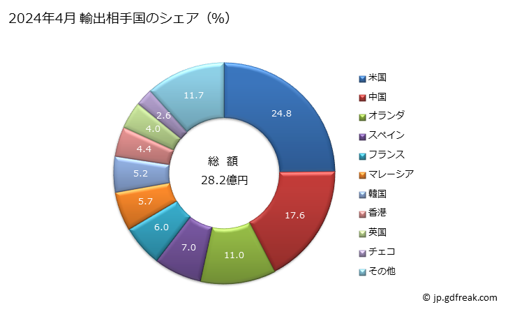 グラフ 月次 輸出 タイプライターのリボンの輸出動向 HS961210 2024年3月 輸出相手国のシェア（％）