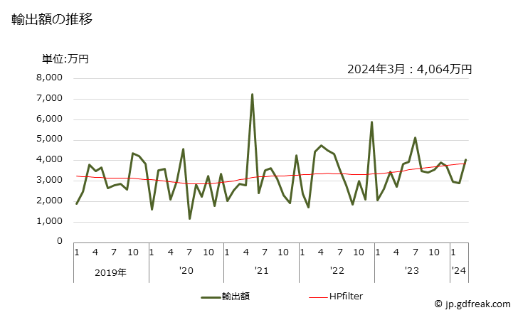 グラフ 月次 輸出 インキパッドの輸出動向 HS961220 輸出額の推移