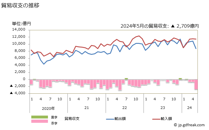 グラフ 月次 貿易収支：対西欧 日本の西欧に対する貿易収支