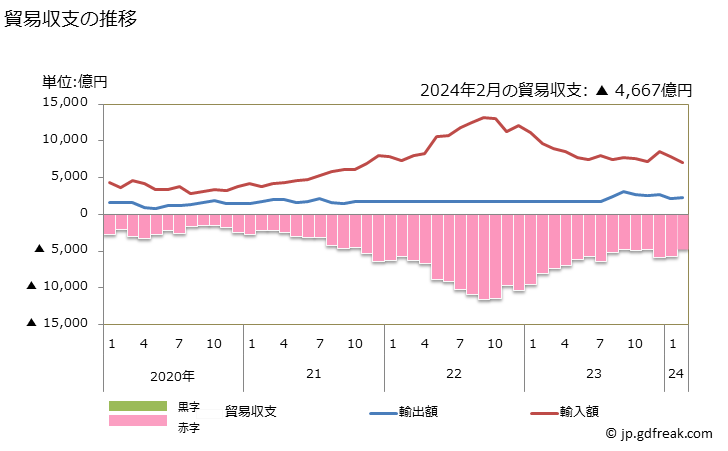 グラフ 月次 貿易収支：対大洋州 日本の大洋州に対する貿易収支