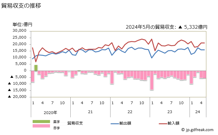 グラフ 月次 貿易収支：対中国 日本の中国に対する貿易収支