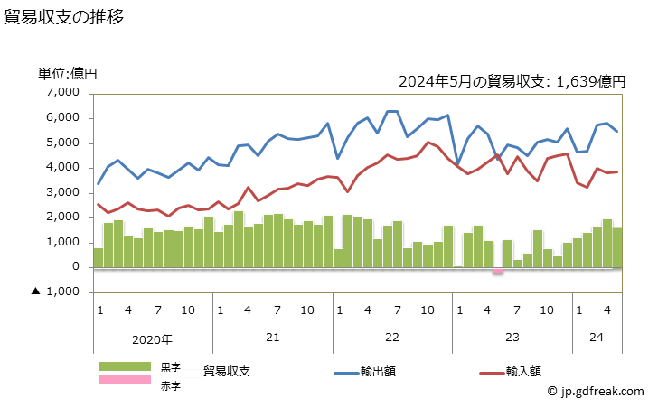 グラフ 月次 貿易収支：対台湾 日本の台湾に対する貿易収支