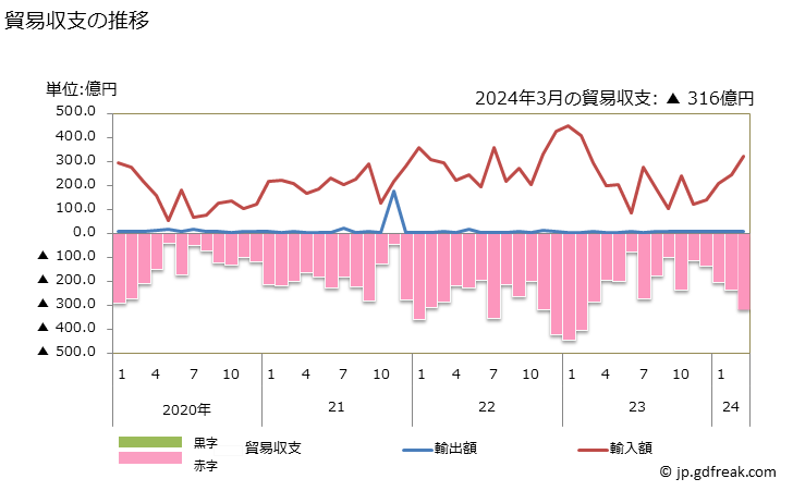 グラフ 月次 貿易収支：対ブルネイ 日本のブルネイに対する貿易収支