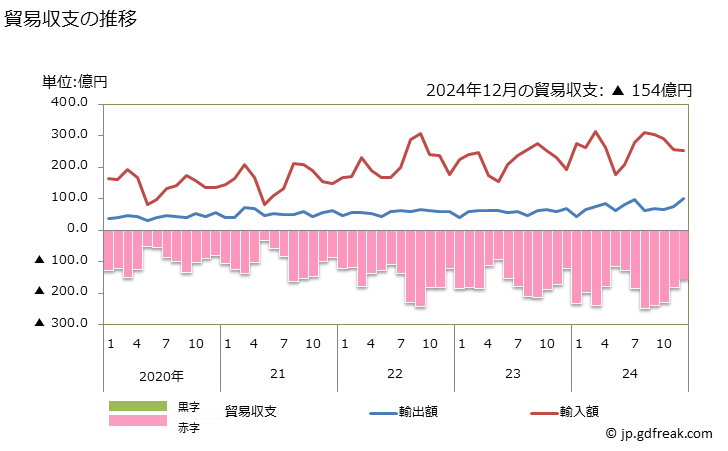 グラフ 月次 貿易収支：対カンボジア 日本のカンボジアに対する貿易収支