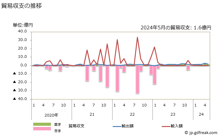 グラフ 月次 貿易収支：対東ティモール 日本の東ティモールに対する貿易収支