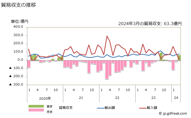 グラフ 月次 貿易収支：対バーレーン 日本のバーレーンに対する貿易収支