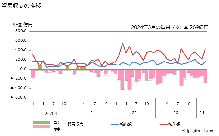 グラフ 月次 貿易収支：対オマーン 日本のオマーンに対する貿易収支