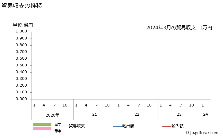 グラフ 月次 貿易収支：対アゾレス(葡) 日本のアゾレス(葡)に対する貿易収支