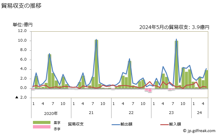 グラフ 月次 貿易収支：対ベリーズ 日本のベリーズに対する貿易収支