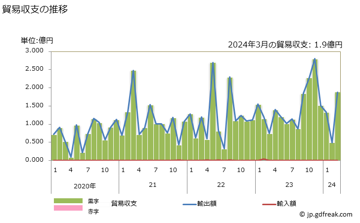 グラフ 月次 貿易収支：対バーミュダ(英) 日本のバーミュダ(英)に対する貿易収支