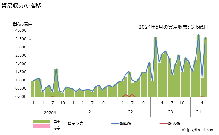グラフ 月次 貿易収支：対アンティグア・バーブーダ 日本のアンティグア・バーブーダに対する貿易収支