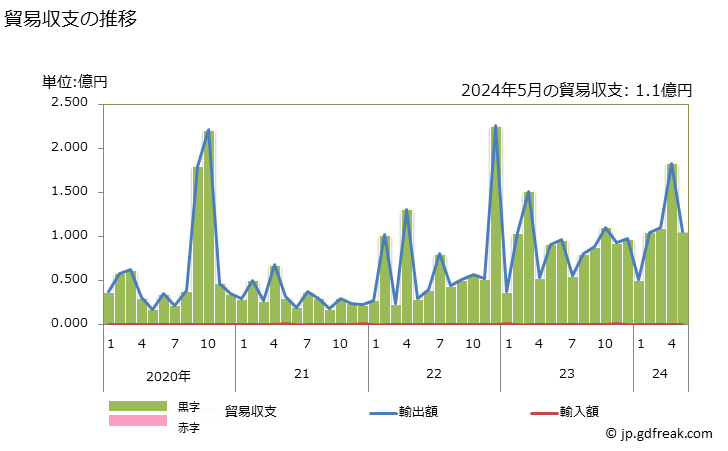 グラフ 月次 貿易収支：対セントクリストファー・ネーヴィス 日本のセントクリストファー・ネーヴィスに対する貿易収支