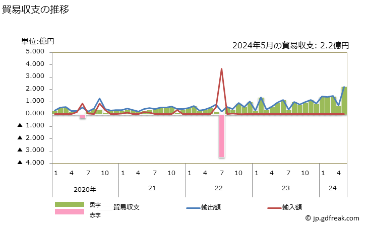 グラフ 月次 貿易収支：対セントビンセント 日本のセントビンセントに対する貿易収支