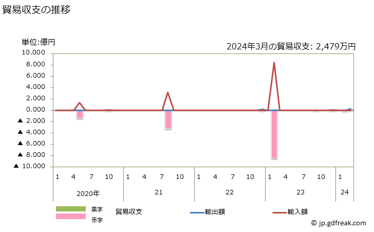 グラフ 月次 貿易収支：対西サハラ 日本の西サハラに対する貿易収支