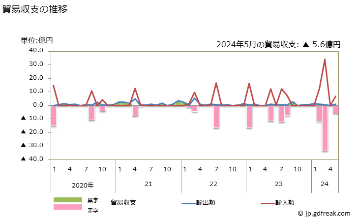グラフ 月次 貿易収支：対シエラレオネ 日本のシエラレオネに対する貿易収支
