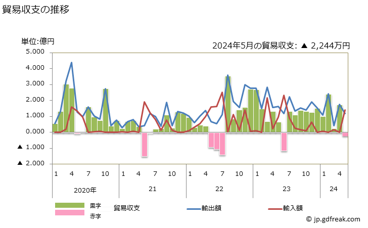 グラフ 月次 貿易収支：対マリ 日本のマリに対する貿易収支