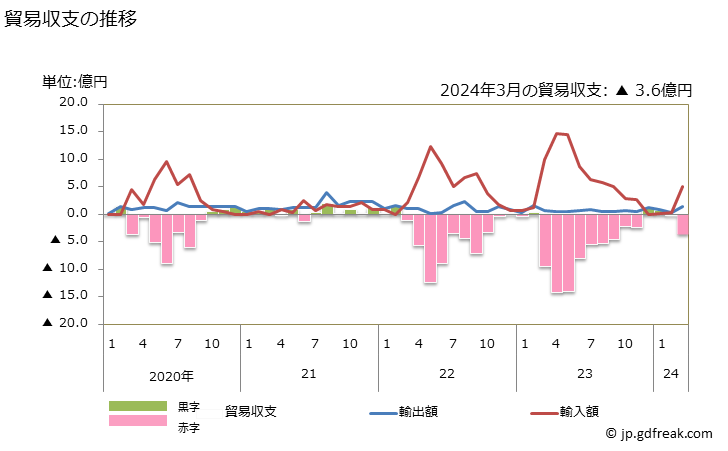 グラフ 月次 貿易収支：対ブルキナファソ 日本のブルキナファソに対する貿易収支