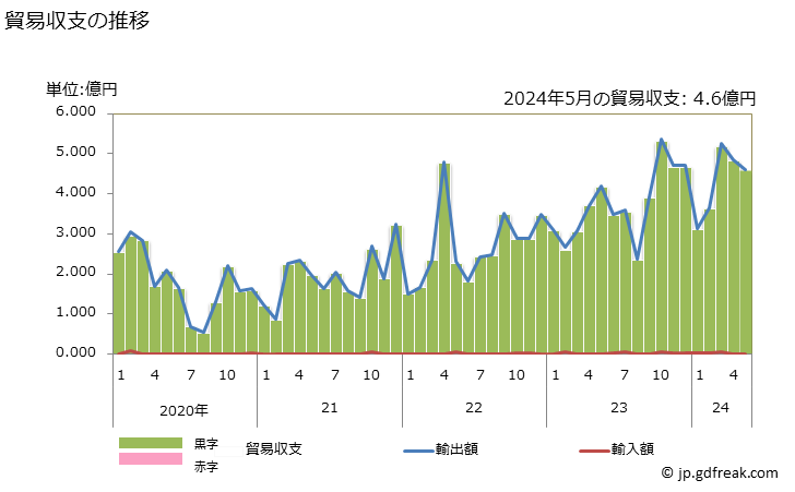 グラフ 月次 貿易収支：対カナリー諸島(西) 日本のカナリー諸島(西)に対する貿易収支