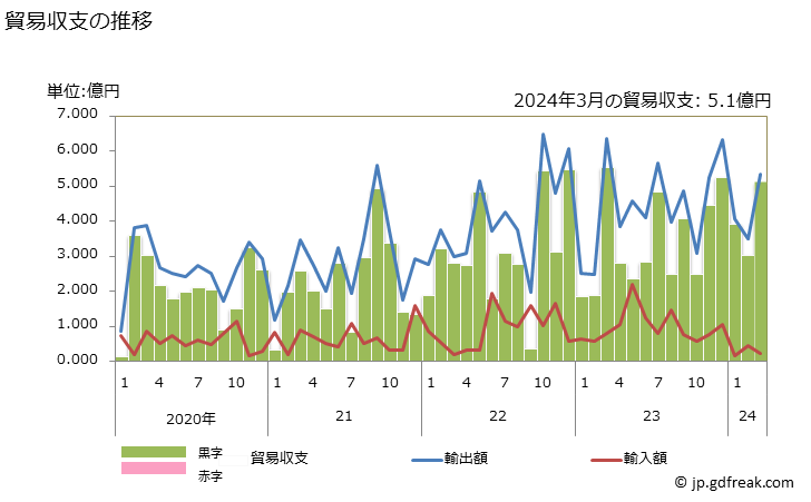 グラフ 月次 貿易収支：対カメルーン 日本のカメルーンに対する貿易収支