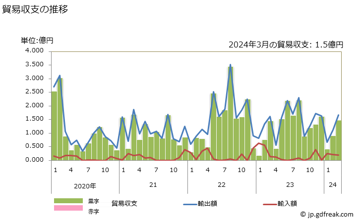 グラフ 月次 貿易収支：対ブルンジ 日本のブルンジに対する貿易収支
