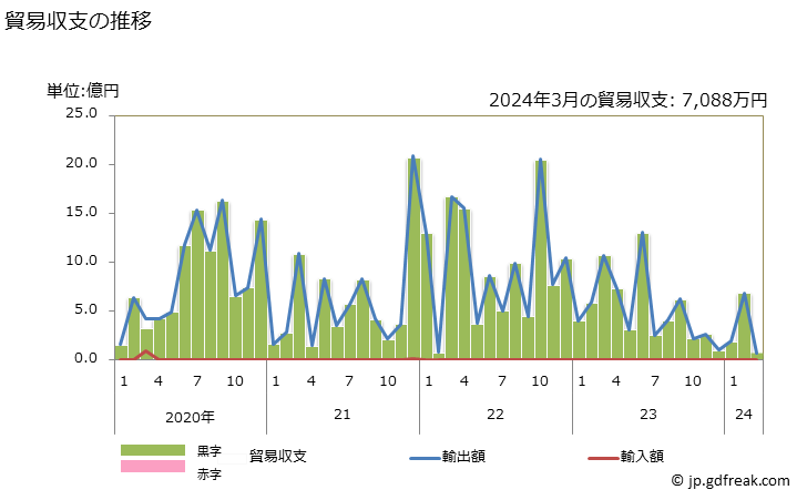 グラフ 月次 貿易収支：対ジブチ 日本のジブチに対する貿易収支