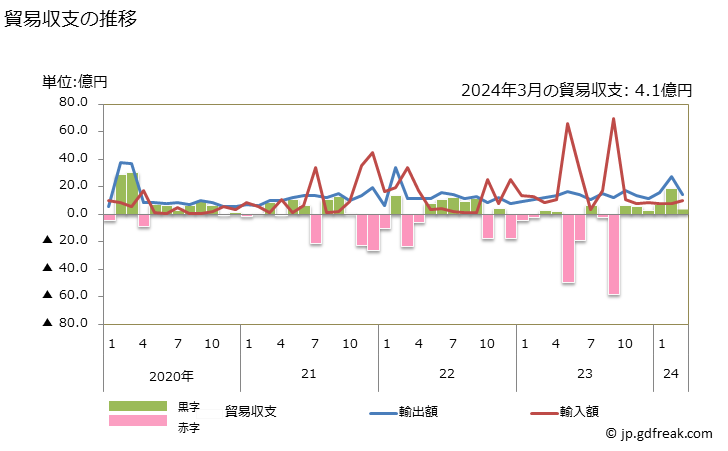 グラフ 月次 貿易収支：対モザンビーク 日本のモザンビークに対する貿易収支