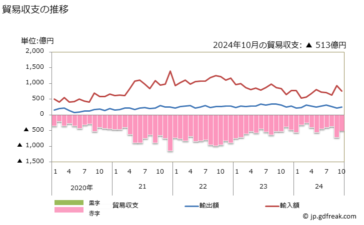 グラフ 月次 貿易収支：対南アフリカ共和国 日本の南アフリカ共和国に対する貿易収支