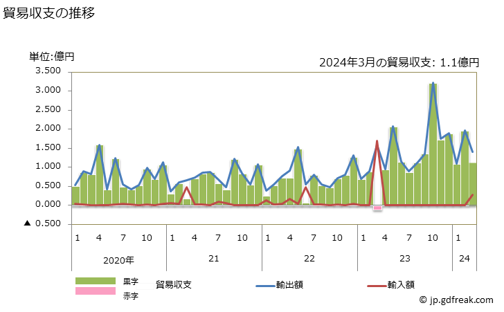 グラフ 月次 貿易収支：対レソト 日本のレソトに対する貿易収支