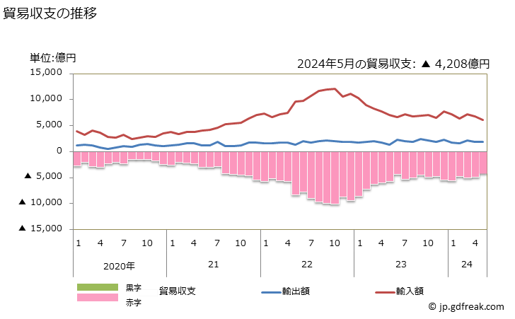グラフ 月次 貿易収支：対豪州 日本の豪州に対する貿易収支