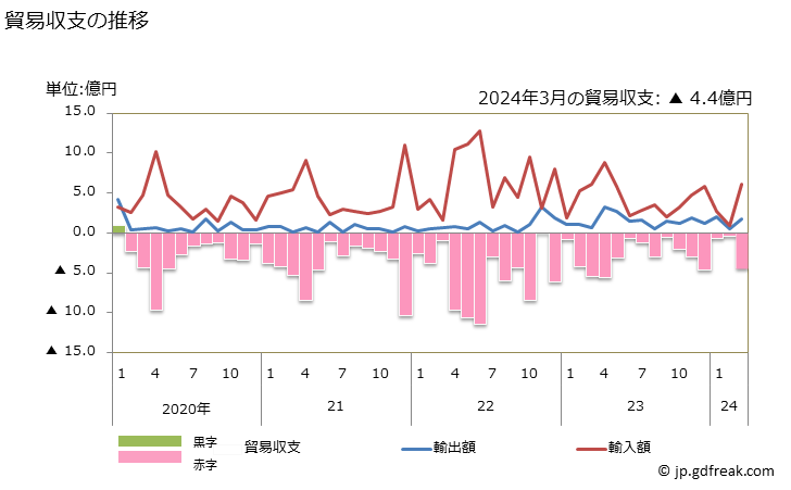 グラフ 月次 貿易収支：対バヌアツ 日本のバヌアツに対する貿易収支