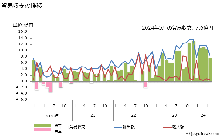 グラフ 月次 貿易収支：対フィジー 日本のフィジーに対する貿易収支