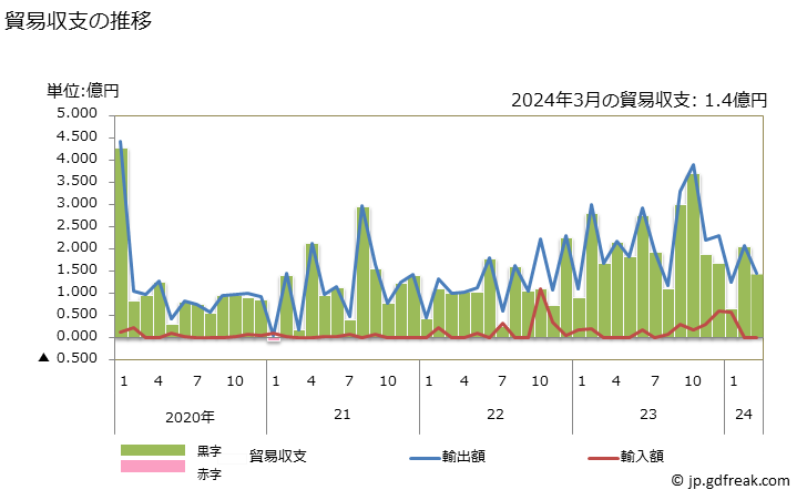 グラフ 月次 貿易収支：対ソロモン 日本のソロモンに対する貿易収支