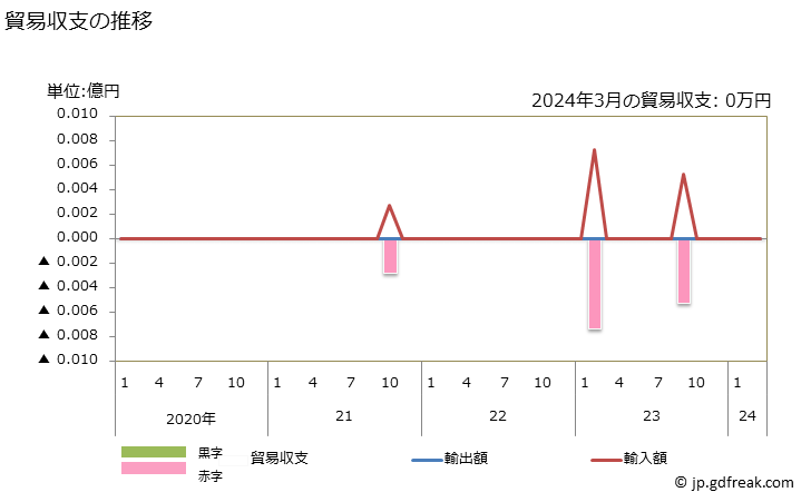グラフ 月次 貿易収支：対ピットケルン(英) 日本のピットケルン(英)に対する貿易収支