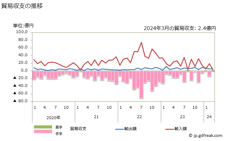 グラフ 月次 貿易収支：対ニューカレドニア(仏) 日本のニューカレドニア(仏)に対する貿易収支