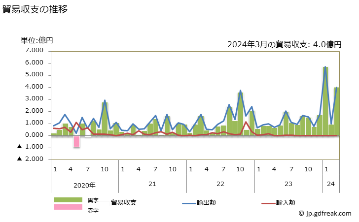 グラフ 月次 貿易収支：対パラオ 日本のパラオに対する貿易収支