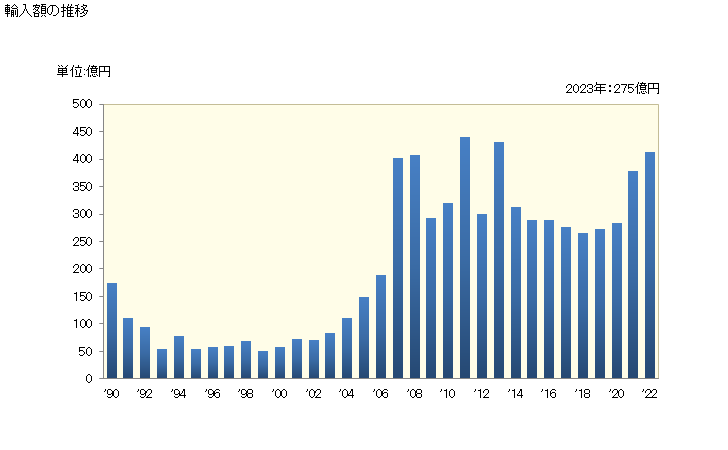 グラフ 年次 輸入 HS260700000 鉛鉱（精鉱を含む） 輸入額の推移