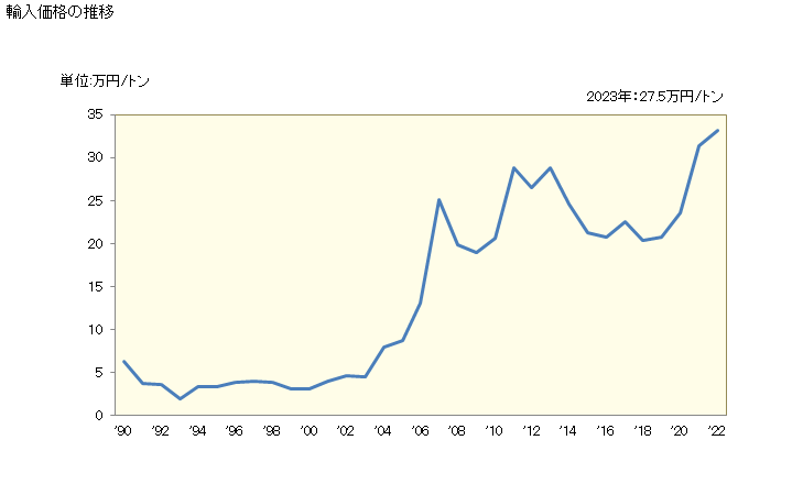 グラフ 年次 輸入 HS260700000 鉛鉱（精鉱を含む） 輸入価格の推移