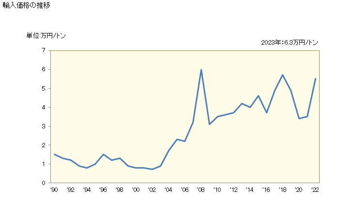 グラフ 年次 輸入 HS261000000 クロム鉱（精鉱を含む） 輸入価格の推移