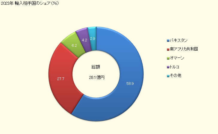 グラフ 年次 輸入 HS261000000 クロム鉱(精鉱を含む) 2020年 輸入相手国のシェア(%)