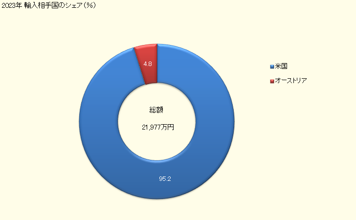 グラフ 年次 輸入 HS261390000 モリブデン鉱（精鉱を含む）_焼いていないもの 2023年 輸入相手国のシェア（％）