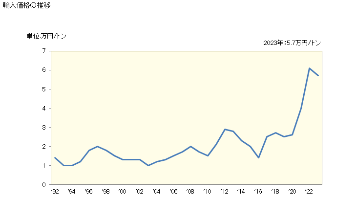 グラフ 年次 輸入 HS261400010 チタン鉱（精鉱を含む）_イルメナイト 輸入価格の推移