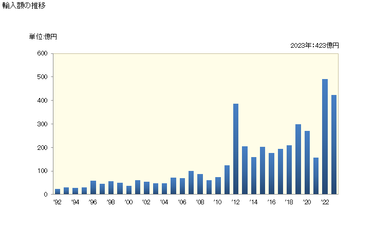 グラフ 年次 輸入 HS261400090 チタン鉱（精鉱を含む）_その他のもの 輸入額の推移