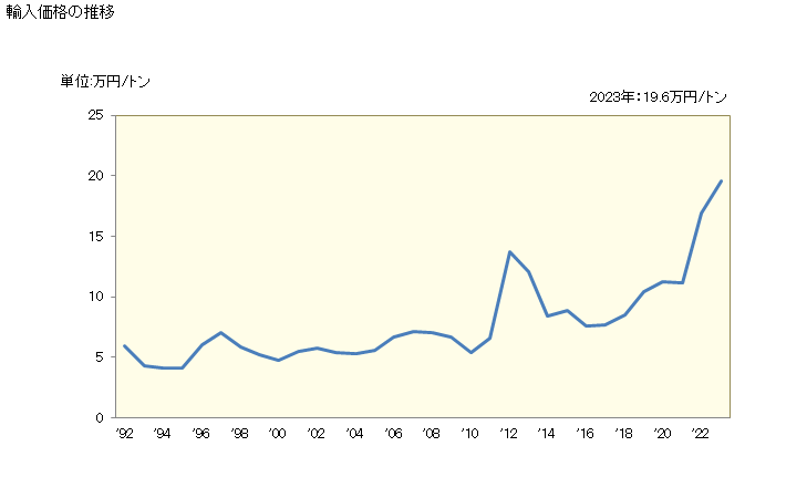 グラフ 年次 輸入 HS261400090 チタン鉱（精鉱を含む）_その他のもの 輸入価格の推移