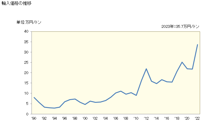 グラフ 年次 輸入 HS261510000 ジルコニウム鉱（精鉱を含む） 輸入価格の推移