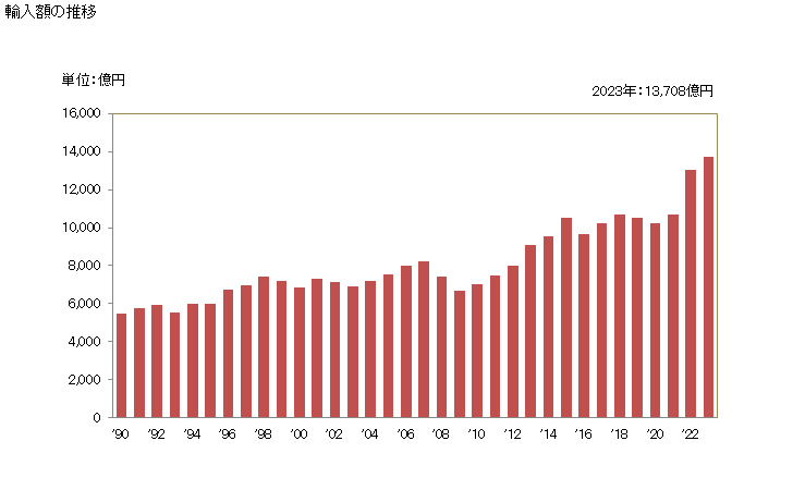 グラフ 年次 輸入 SITC: 05 果実及び野菜 輸入額の推移