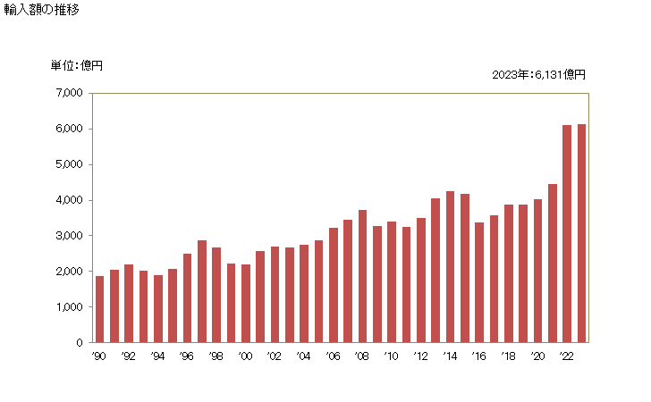 グラフ 年次 輸入 SITC: 08 飼料（粉砕されていない穀物を除く） 輸入額の推移